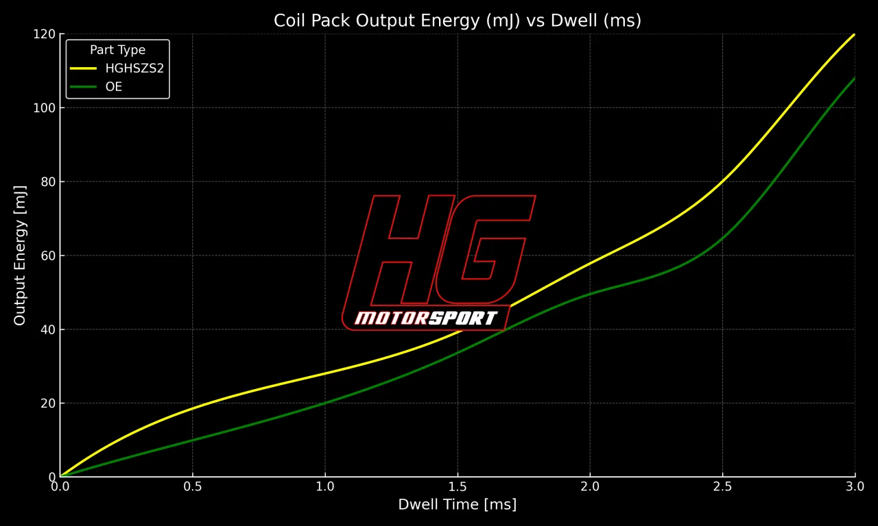 HG Motorsport High-Performance Zündspulen