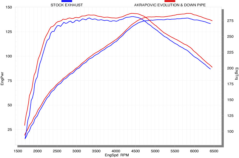 Akrapovic Evolution Auspuffanlage